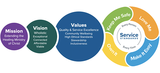 Mission Vision An infographic depicting the Mission, vision, and Values of AdventHealth. Mission reads: OUR PURPOSE - Extending the healing ministry of Christ. Vision reads: OUR DIRECTION - Wholistic, Exceptional, Connected, Affordable, Viable. Values reads: OUR BELIEFS - Quality and Service Excellence, Community Wellbeing, High Ethical Standards, Stewardship, and Inclusiveness.